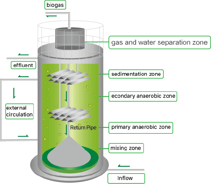 Reactor anaeróbico de alta eficiencia para mejorar el tratamiento de aguas residuales industriales 0