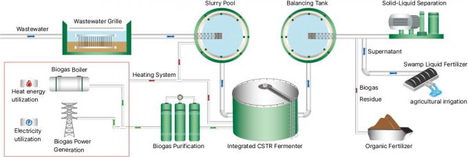 Proyecto de planta de biogás de aislamiento térmico Ganadería sostenible y armonía ambiental 0
